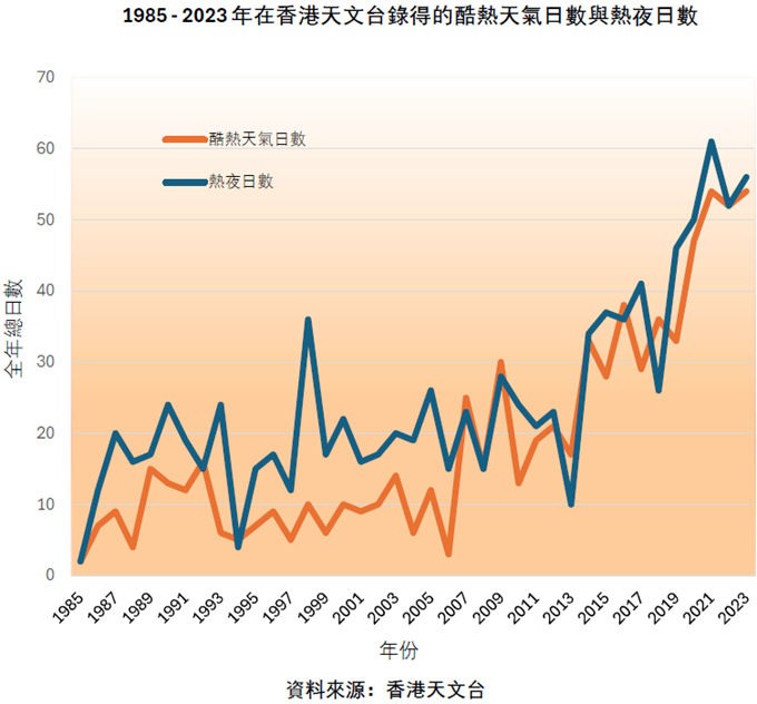 Weather chart showing increase in hot days